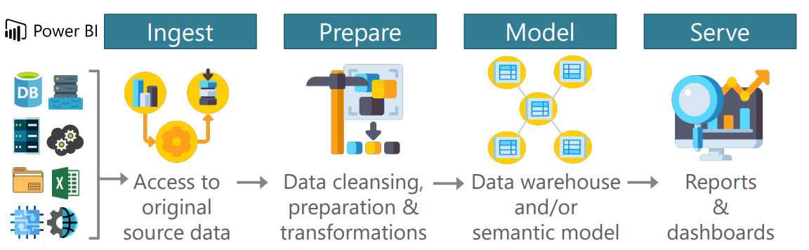 How handle security in a Power BI environment? – Set-AzWebApp -name ...