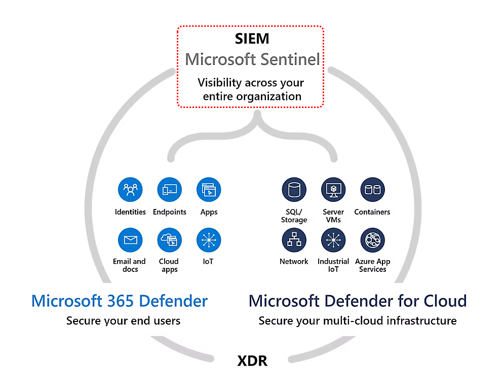 SC-200 Episode 10, Microsoft Sentinel