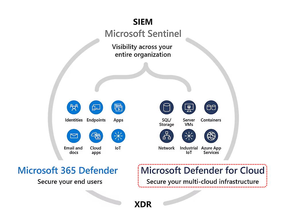 Section 8.2 – Mitigate Threats Using Microsoft Defender For Cloud ...