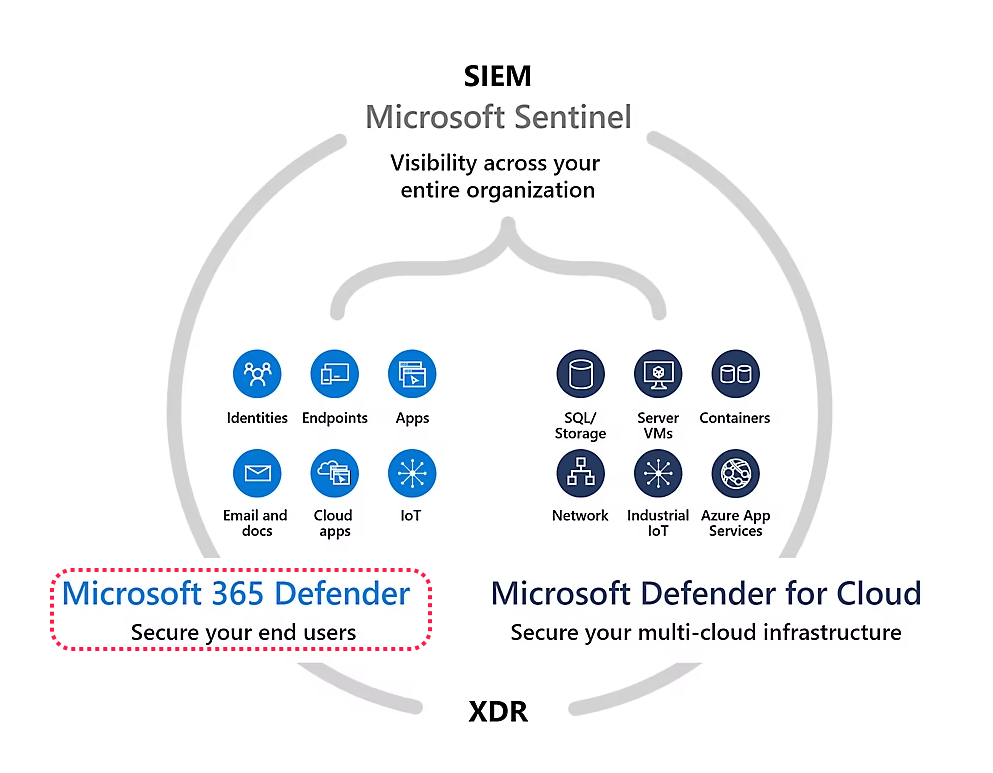 Section 5 – Mitigate Threats Using Microsoft 365 Defender – Manage ...